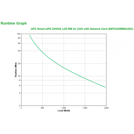APC Smart-UPS 2200VA LCD RM - UPS (rack-mountable) - AC 230 V - 1980 Watt - 2200 VA - Ethernet, RS-232, USB - output connectors: 9 - 2U - with APC UPS Network Management Card - for P / N: AR3103SP, AR3106SP, AR4024SP, AR4024SPX429, AR4024SPX431, AR4024SPX432, NBWL0356A - 2