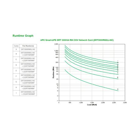 APC Smart-UPS SRT 3000VA RM - UPS (rack-mountable  /  external) - AC 220 / 230 / 240 V - 2700 Watt - 3000 VA - Lead Acid - RS-232, USB - output connectors: 10 - 2U - black - with APC UPS Network Management Card AP9631 - for P / N: AR4018SPX432, AR4024SP, AR4024SPX429, AR4024SPX431, AR4024SPX432, NBWL0356A - 2