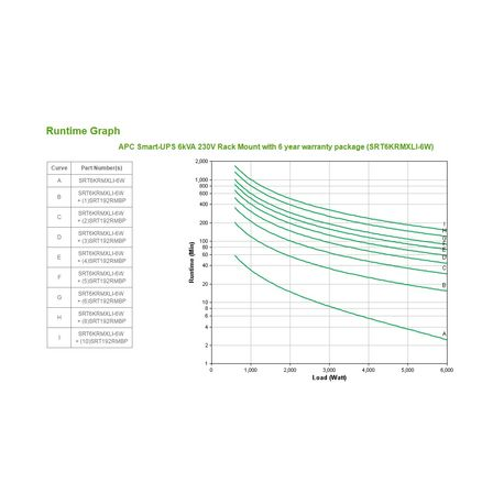 APC Smart-UPS SRT 6000VA RM - UPS (rack-mountable) - AC 230 V - 6000 Watt - 6000 VA - Ethernet 10 / 100, USB - output connectors: 13 - 4U - black - for P / N: AR3100W, AR3103SP, AR3105W, AR3106SP, AR3155W, AR3305W, AR3355SP, AR3355W, NBWL0356A - 9