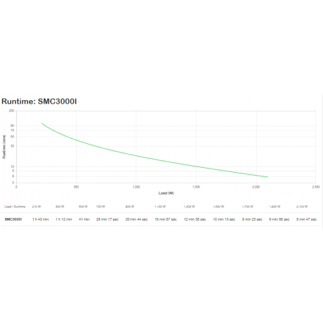 APC Smart-UPS C 3000VA LCD - UPS - AC 230 V - 2100 Watt - 3000 VA - USB - output connectors: 7 - black - 2