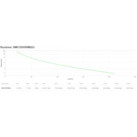 APC Smart-UPS C 3000VA LCD - UPS (rack-mountable) - AC 230 V - 2100 Watt - 3000 VA - USB - output connectors: 9 - 2U - black - for P / N: AR4018SPX432, AR4024SP, AR4024SPX429, AR4024SPX431, AR4024SPX432, NBWL0356A - 2