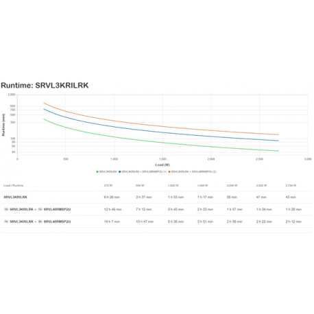 APC Easy UPS On-Line - UPS (rack-mountable) - AC 230 V - 2700 Watt - 3000 VA - Lithium Ion - RS-232, USB - output connectors: 7 - 4U - 19" - black with silver - for Modbus Card SRVSMB001 - 5