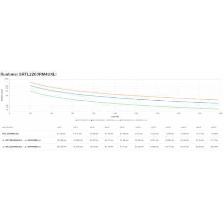 APC Smart-UPS On-Line SRTL2200RM4UXLI - UPS (rack-mountable) (high density) - AC 220 / 230 V - 1980 Watt - 2200 VA - Lithium Ion - output connectors: 8 - 4U - 1.83 m cord - black with silver front bezel - 1