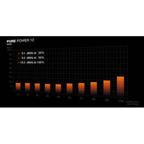 be quiet! Pure Power 12 - Power supply (internal) - ATX12V 3.1/ EPS12V 2.92 - 80 PLUS Gold - AC 100-240 V - 650 Watt - active PFC - Europe - black - 2