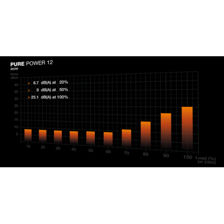 be quiet! Pure Power 12 - Power supply (internal) - ATX12V 3.1/ EPS12V 2.92 - 80 PLUS Gold - AC 100-240 V - 850 Watt - active PFC - Europe - black - 5