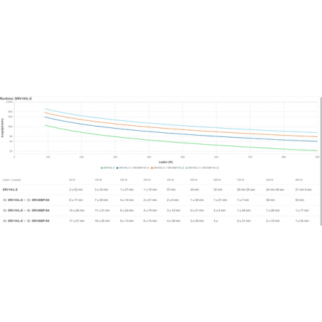 APC Easy UPS On-Line - UPS - tower, extended runtime - AC 220 / 230 / 240 V - 900 Watt - 1000 VA - 1-phase - Lead Acid - USB, serial - output connectors: 4 - Europe - black, RAL 7010 - 1