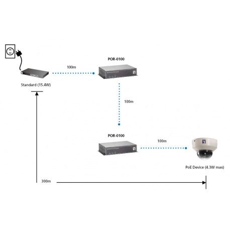 LevelOne POR-0100 PoE Repeater - Repeater - 100Mb LAN - 10Base-T, 100Base-TX - up to 100 m - 4